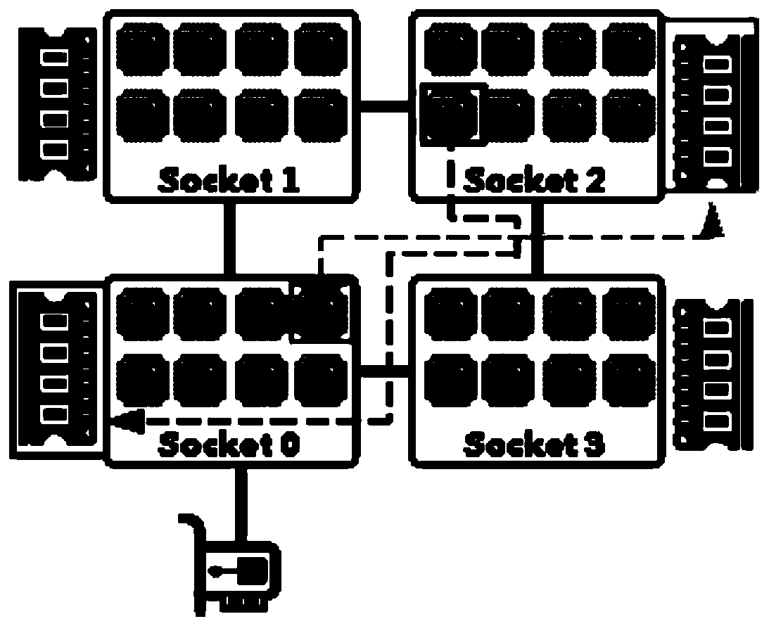 Access system and optimization method based on non-uniform I/O in virtualized multi-core environment