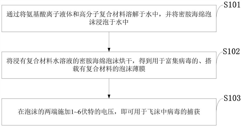 Composite material for enriching viruses in droplets and application of composite material