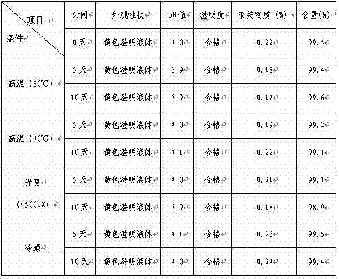 Coenzyme Q10 glucose injection and preparation method thereof