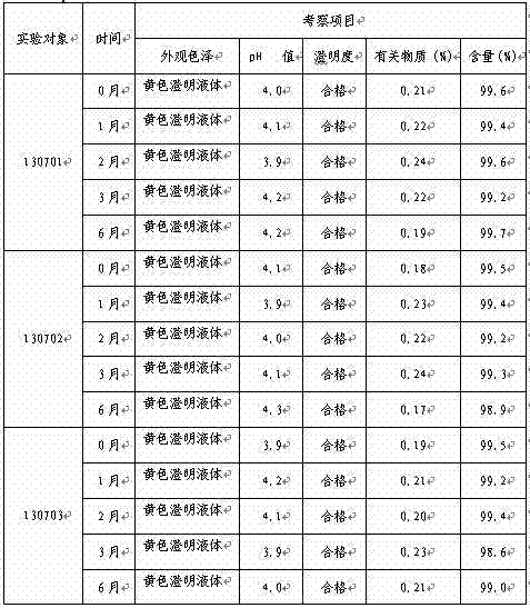 Coenzyme Q10 glucose injection and preparation method thereof