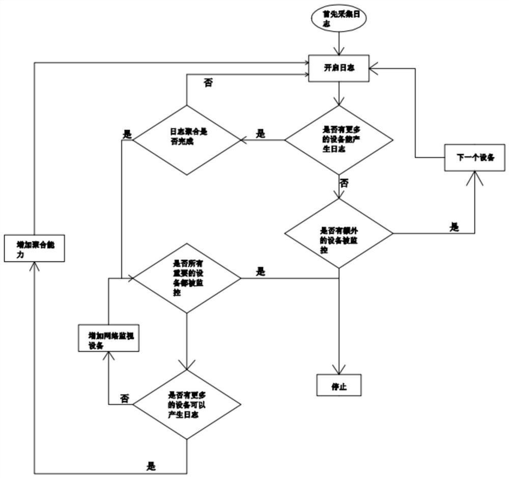 A method for monitoring information security domain of industrial control system