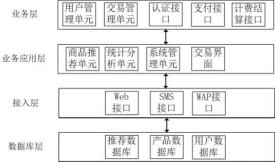 Electronic commerce recommending system based on personalized recommendation