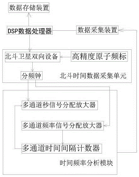 Power grid state monitoring device based on Beidou