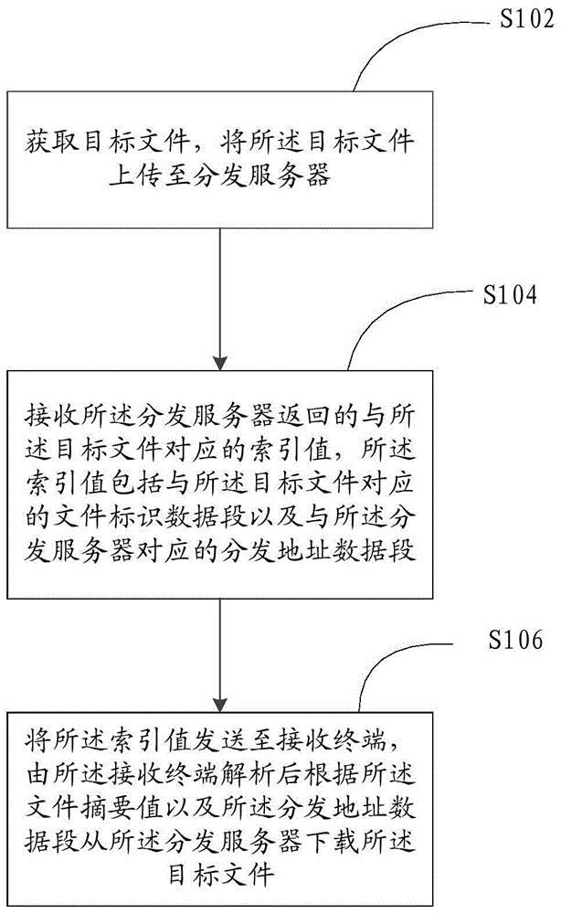 File transmitting method and device, file receiving method and device