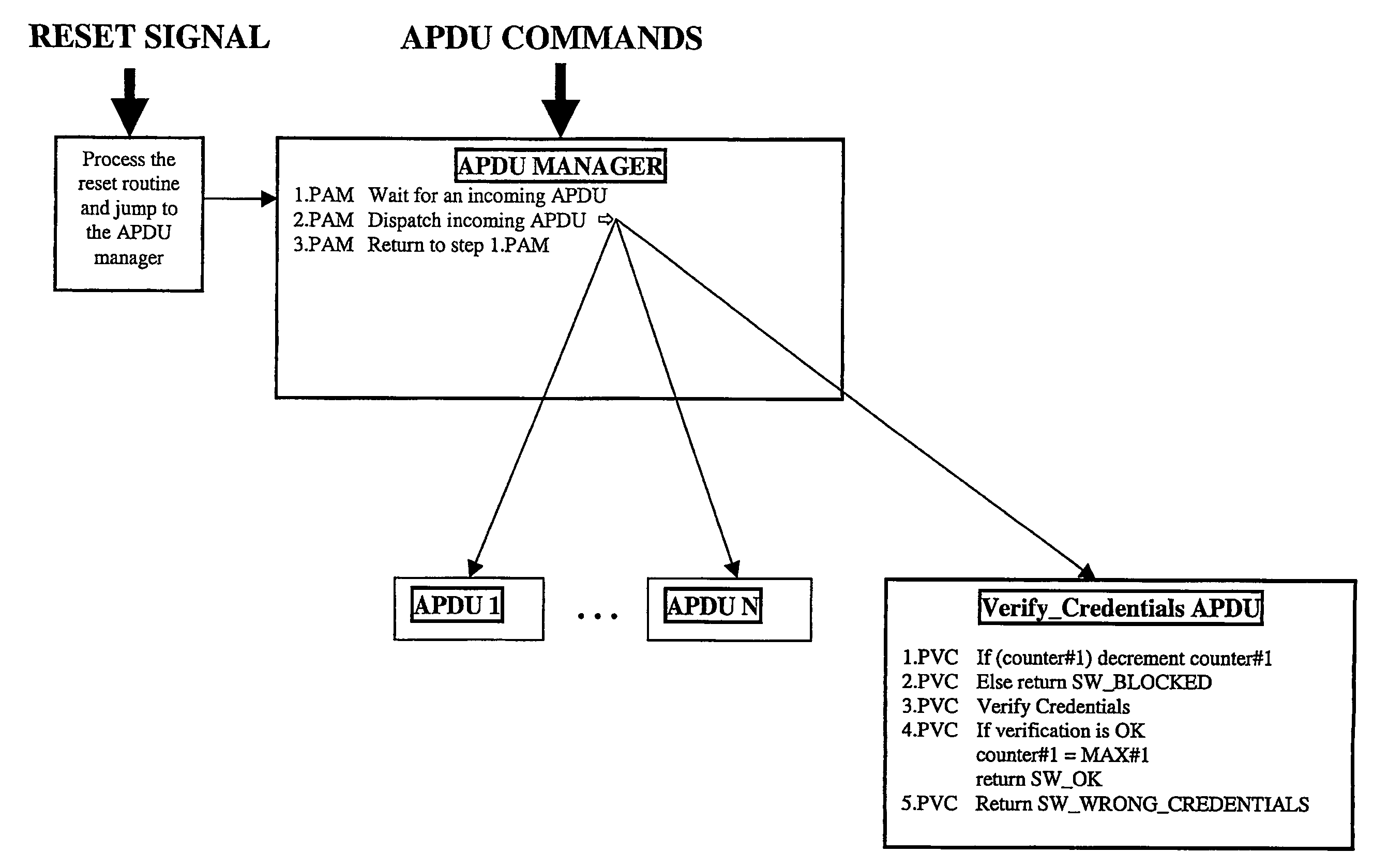 Protection of a portable object against denial of service type attacks