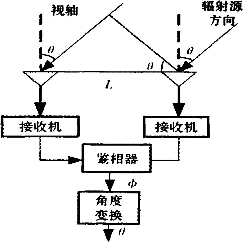 Airborne single baseline Doppler-phase difference direction finding method