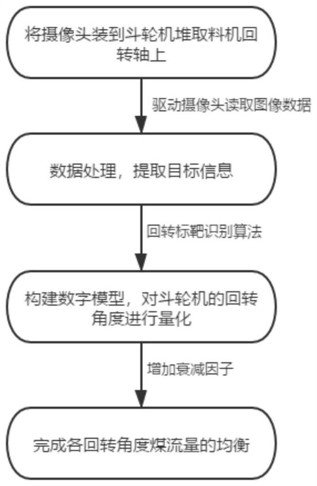 Bucket wheel machine rotation angle measuring and coal flow balancing method based on image processing