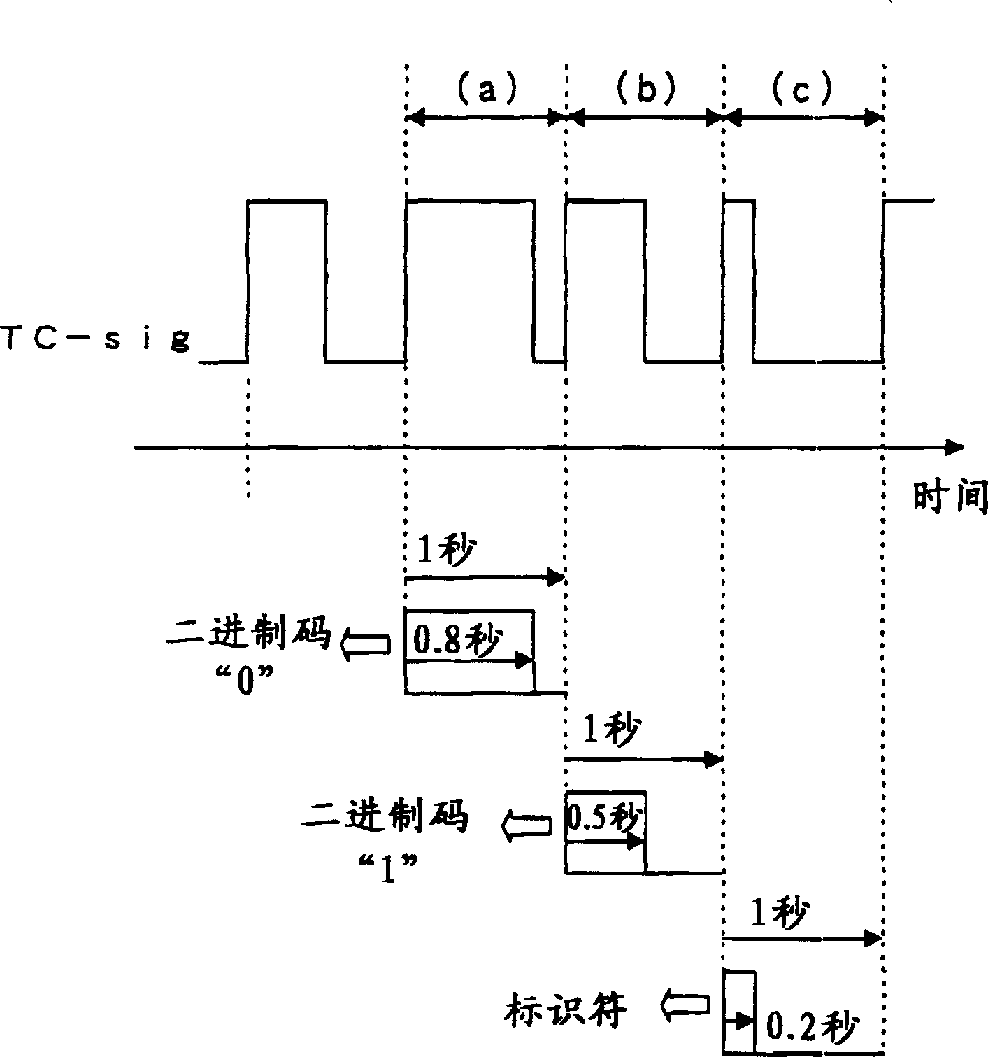 Standard time signal receiving time device and decoding method of time code signal