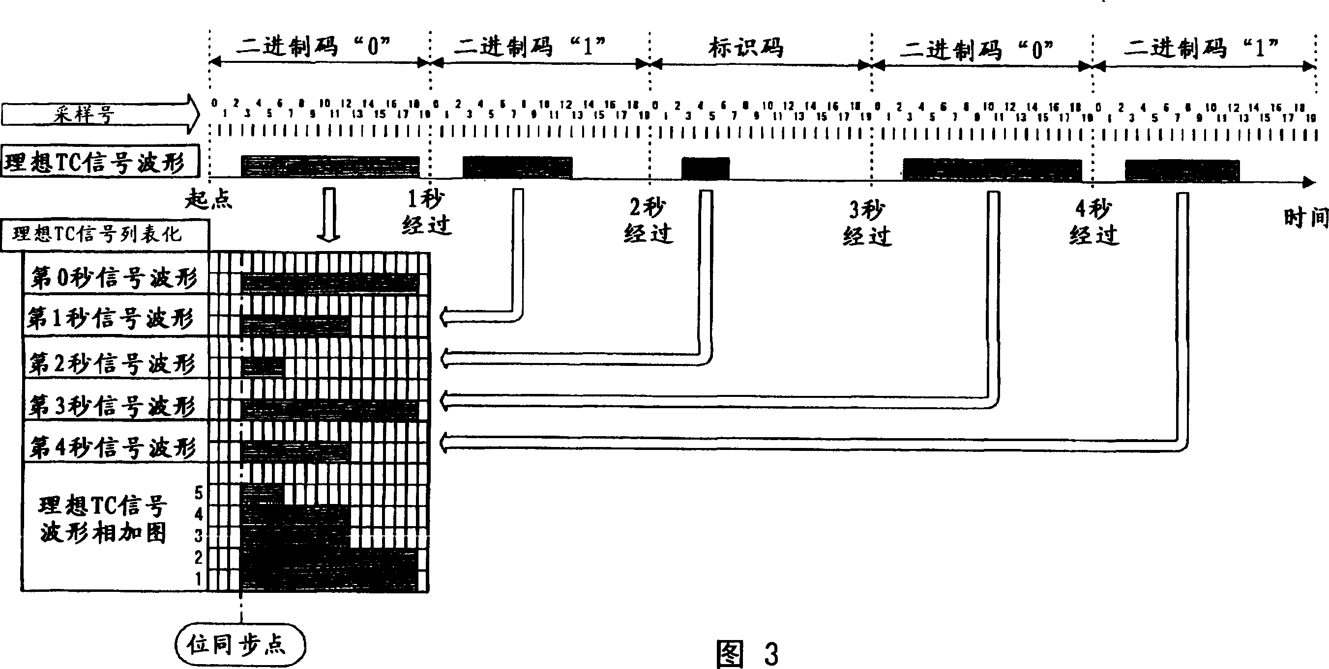 Standard time signal receiving time device and decoding method of time code signal