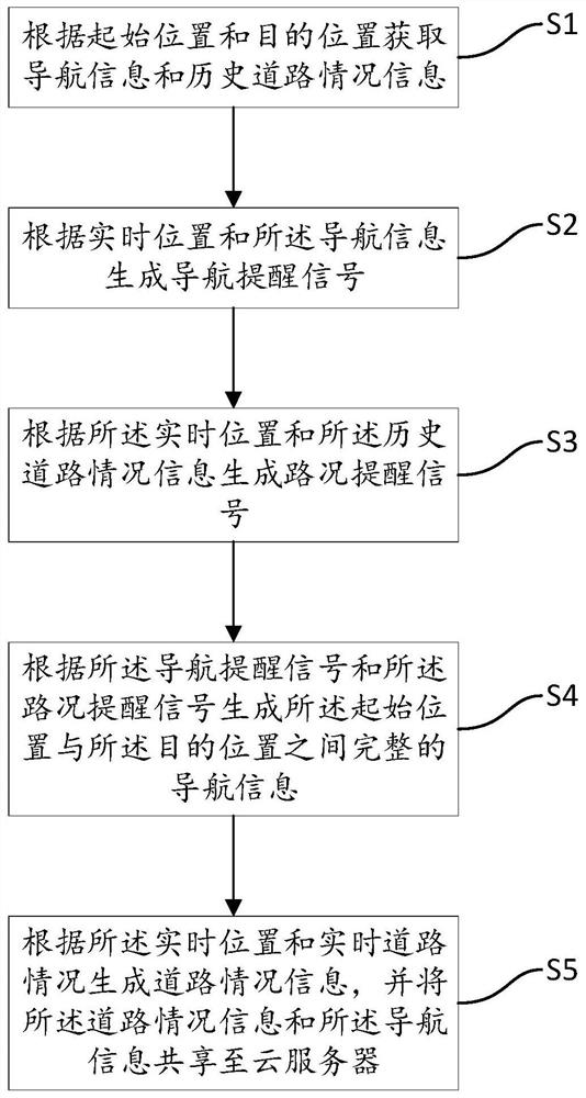 Intelligent navigation shoes and its control method