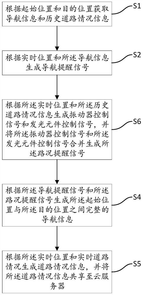 Intelligent navigation shoes and its control method