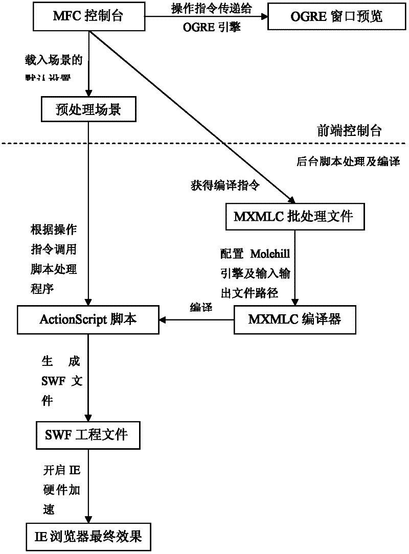 Flash-based three-dimensional game scene management system