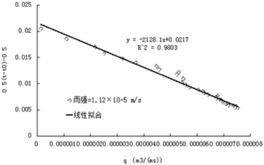 Method for estimating surface roughness and soil moisture absorption rate of slope under rainfall conditions