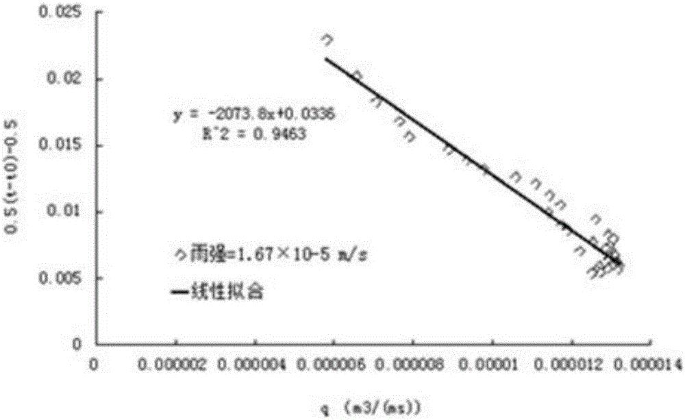 Method for estimating surface roughness and soil moisture absorption rate of slope under rainfall conditions