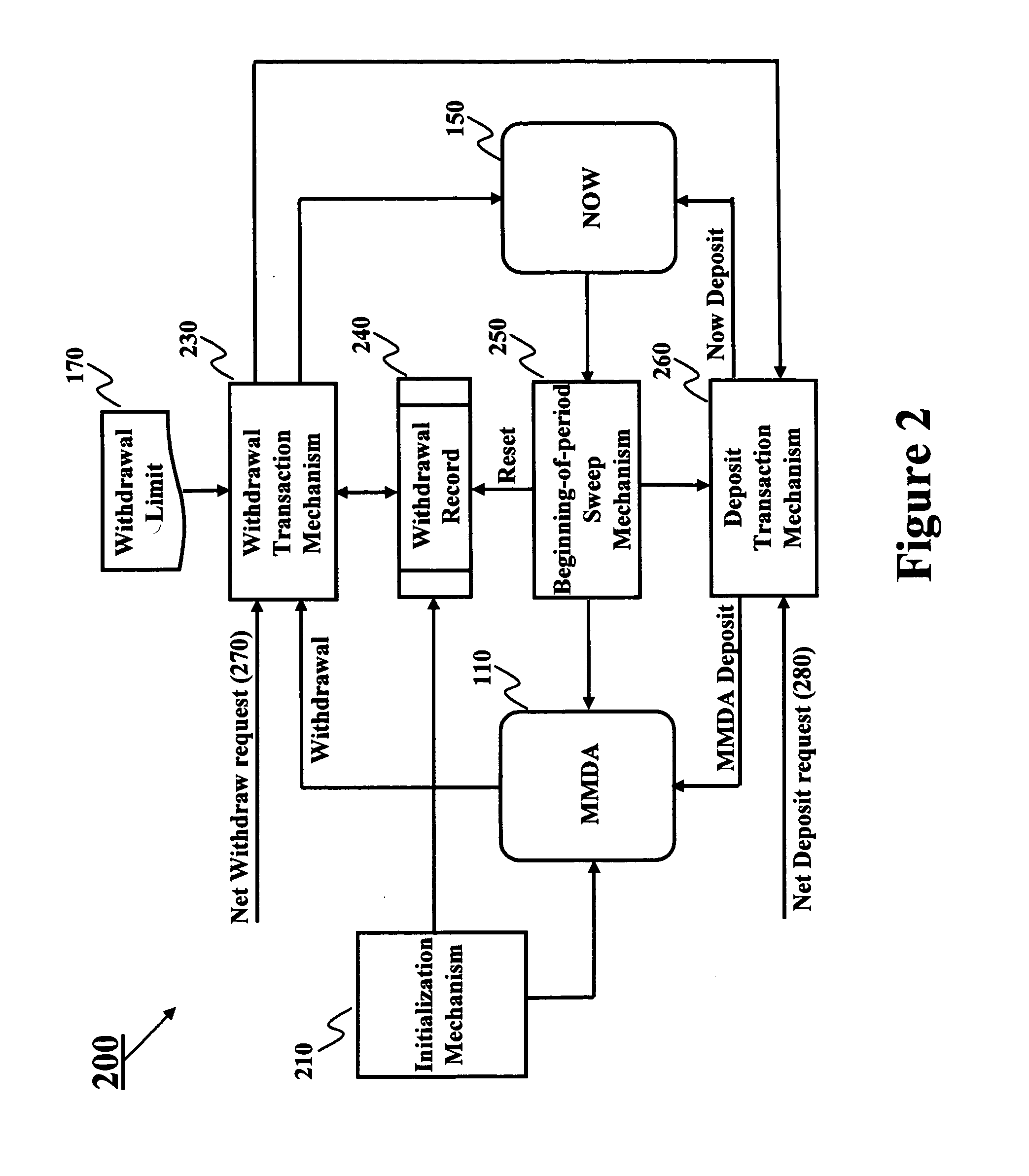 Method and system for funds management