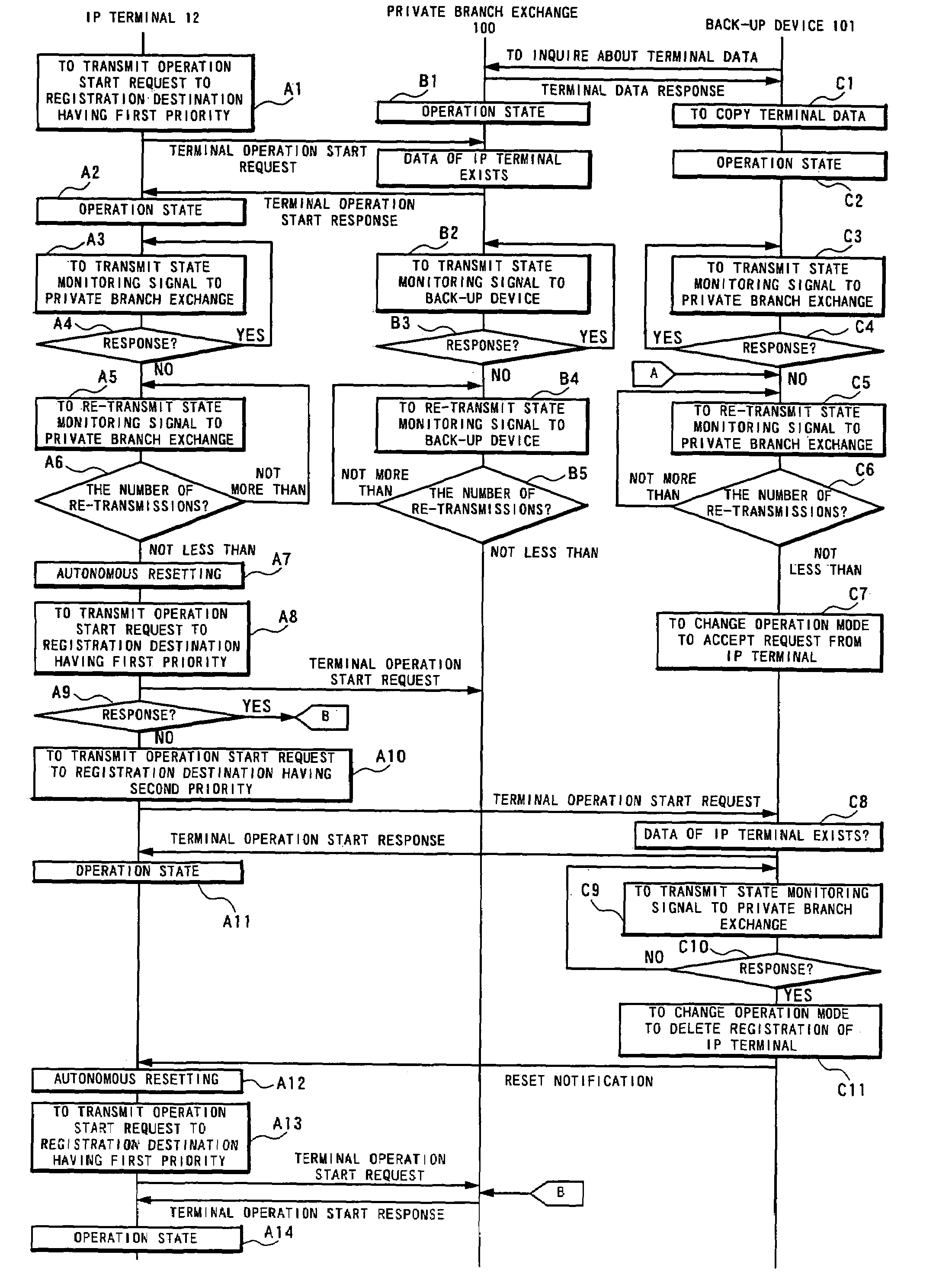 Private branch exchange back-up system, back-up device for private branch exchange and failure coping method of network system