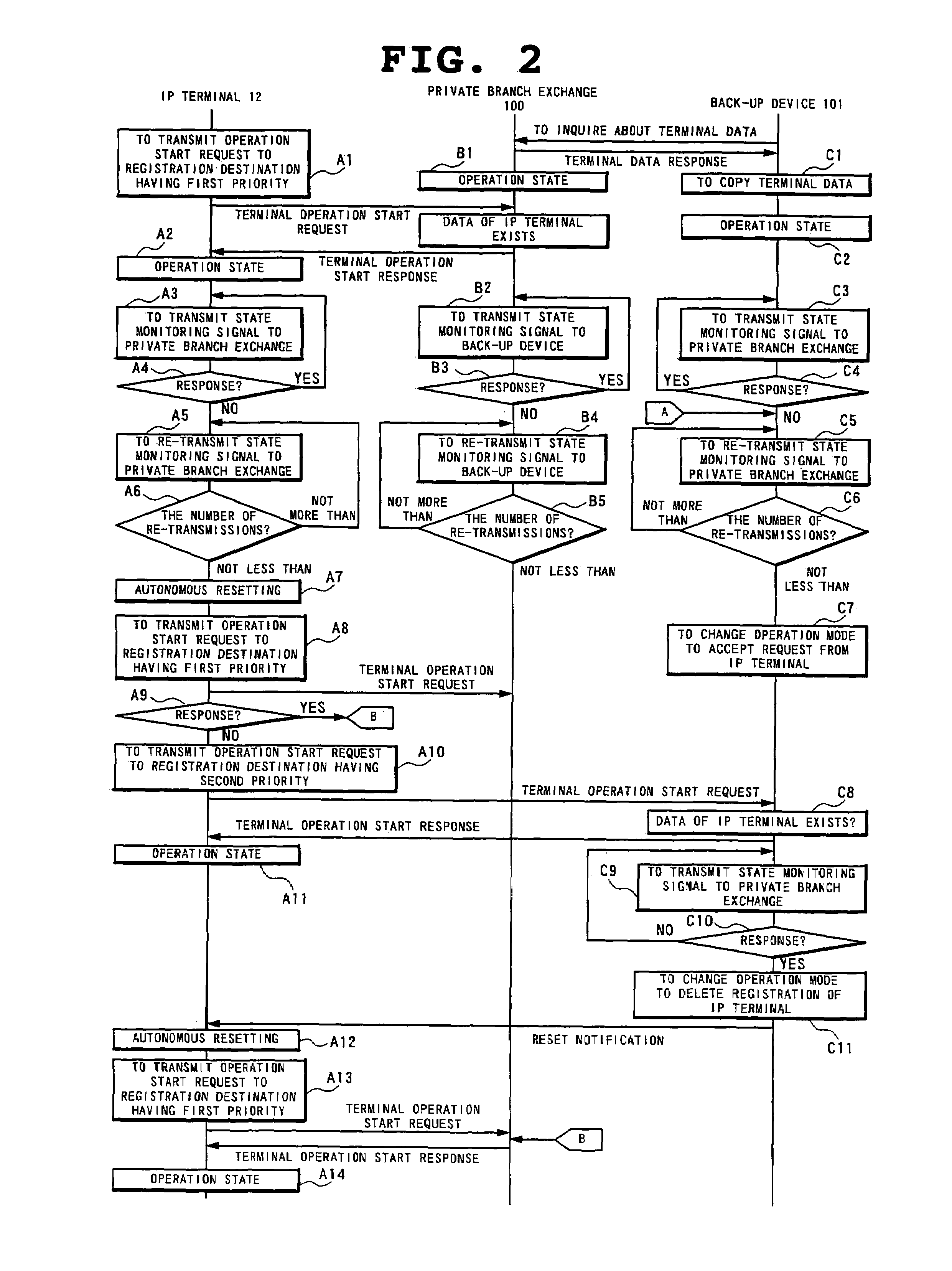 Private branch exchange back-up system, back-up device for private branch exchange and failure coping method of network system