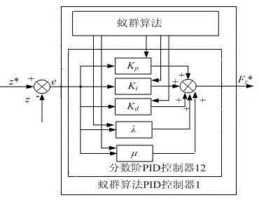 Construction Method of Axial Hybrid Magnetic Bearing Ant Colony Algorithm Fractional Order PID Controller