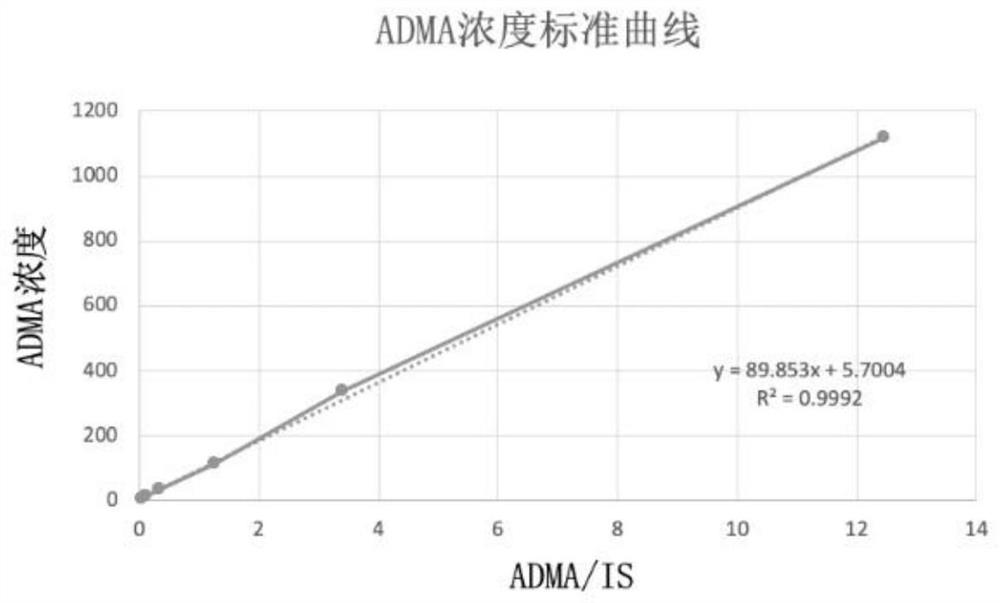 Application of metabolite ADMA in preparation of osteoarthritis diagnostic kit