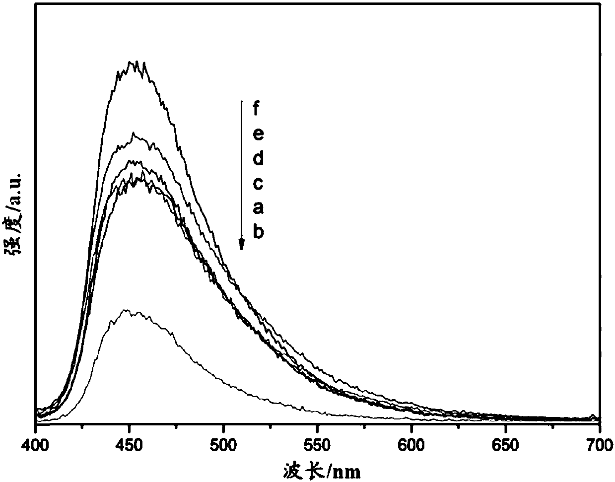 Acid-modified g-C3N4 photocatalyst and preparation and application thereof