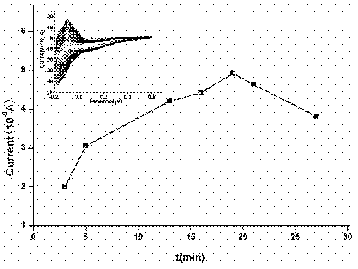 Preparation method for 17 beta-estradiol molecular imprinting film electrochemical sensor