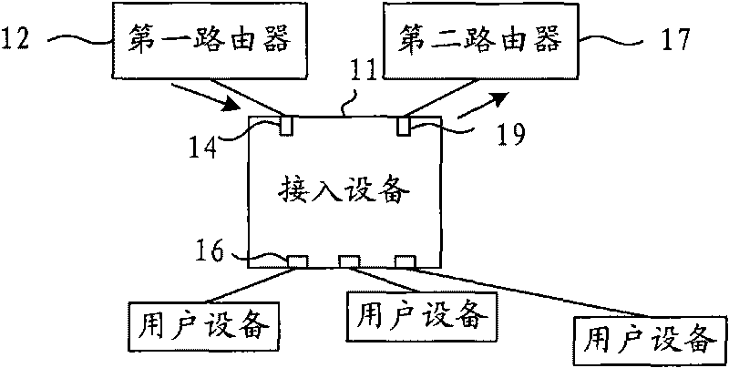 Message processing method, access equipment and communication system