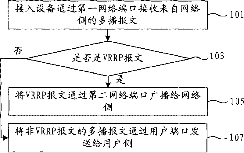 Message processing method, access equipment and communication system