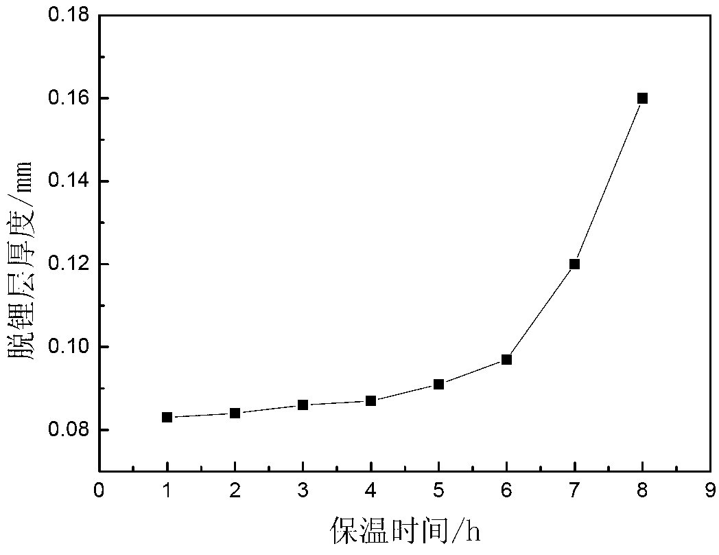 Preparation method of surface deintercalation layer of Al-Cu-Li-X aluminium-lithium alloy