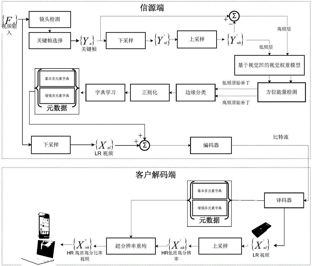 Nonuniform sparse sampling video super resolution method