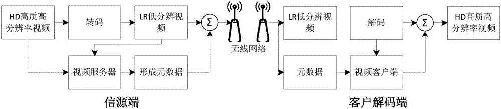 Nonuniform sparse sampling video super resolution method