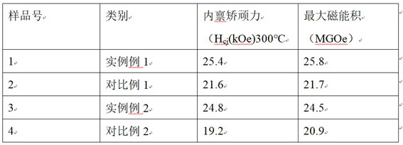 Preparation method of high-coercivity diffusion samarium-cobalt composite permanent magnet