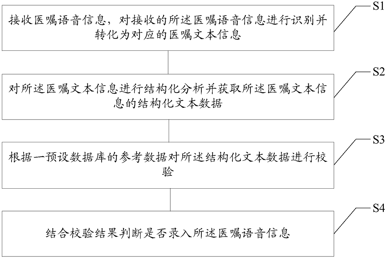 A medical information voice interaction method and device, a storage medium and an electronic terminal