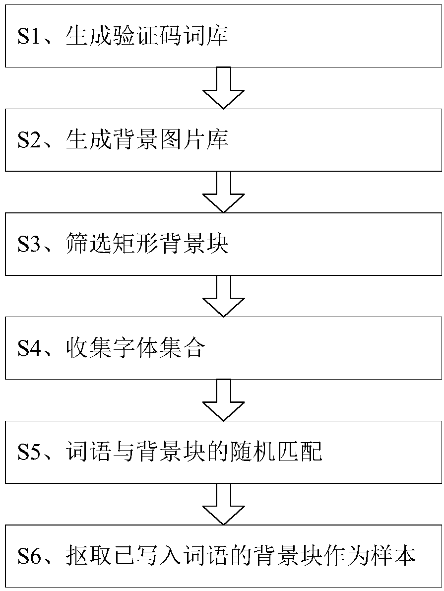 Artificial synthesizing method of training samples and verification code recognizing method based on samples