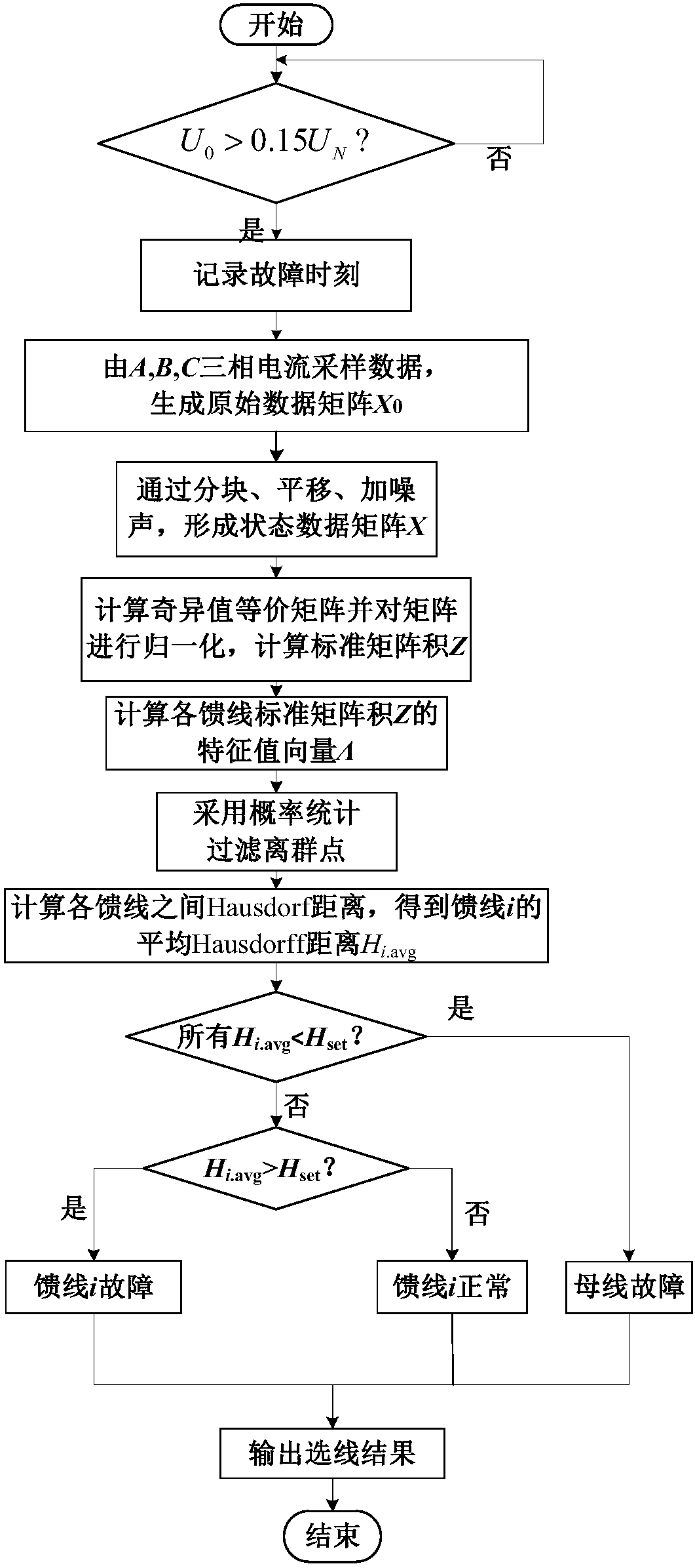 Distribution network fault line selection method based on random matrix and Hausdorff distance