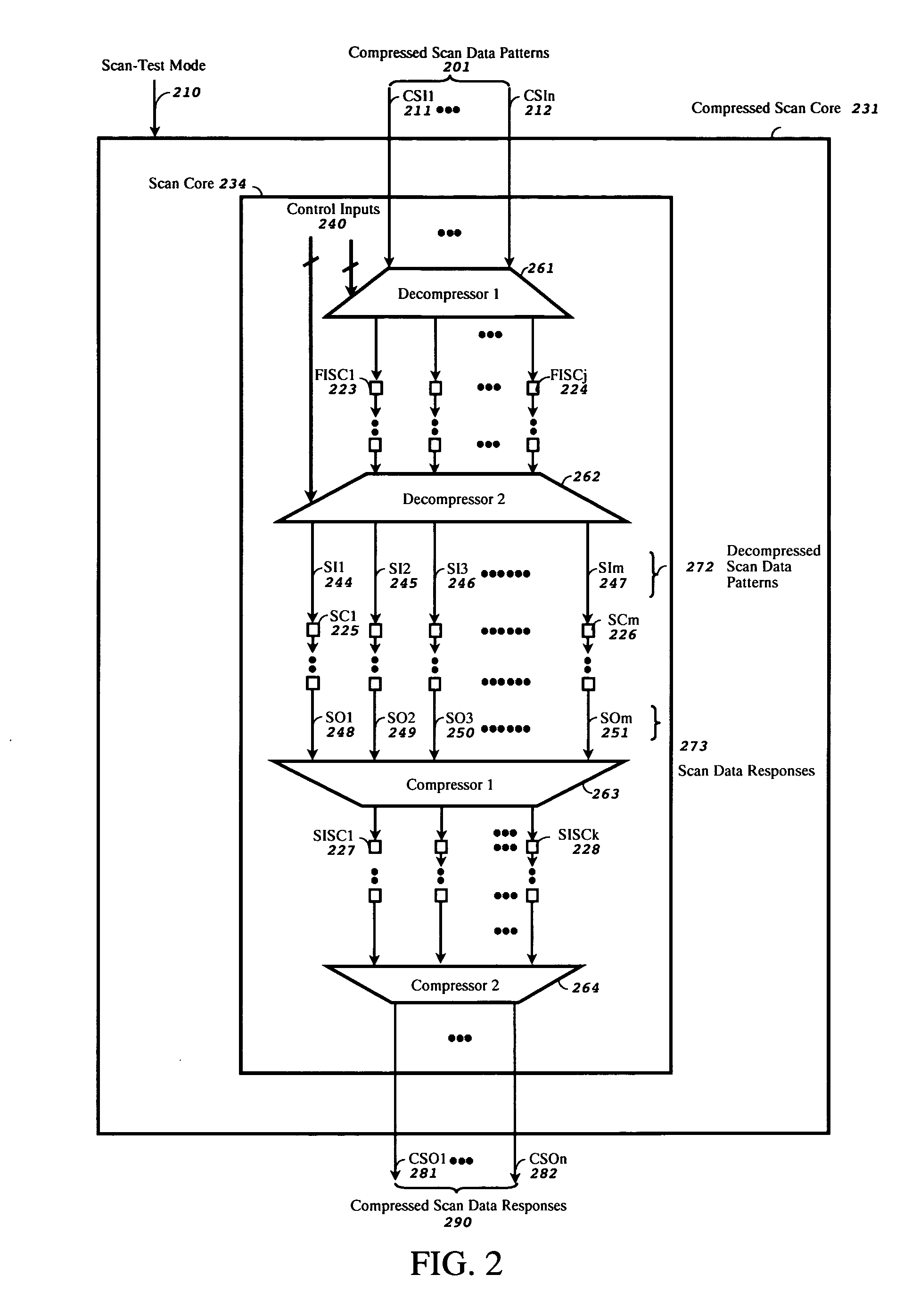 Method and apparatus for multi-level scan compression