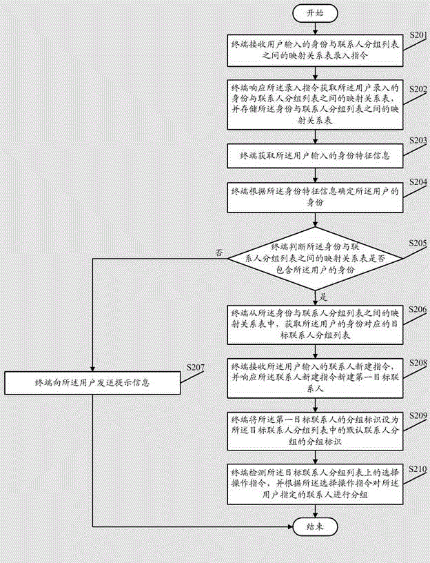 Contact person information management method