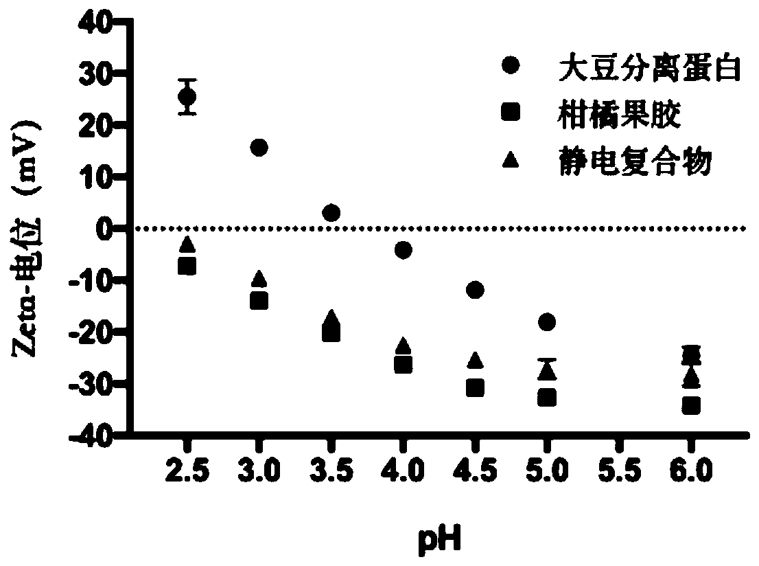 Soybean protein isolate-citrus pectin electrostatic compound emulsifier and ultrasonic preparation method thereof