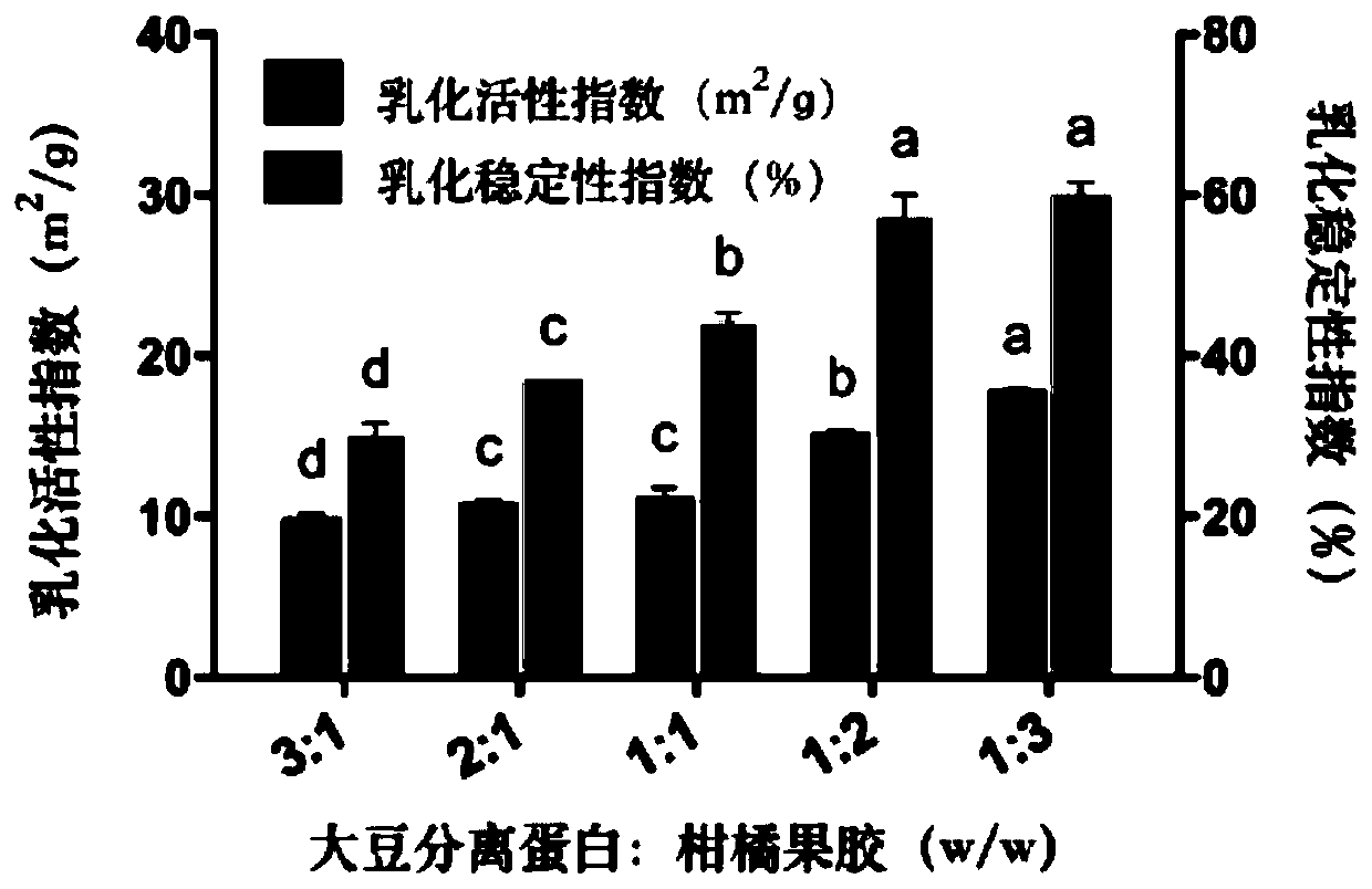 Soybean protein isolate-citrus pectin electrostatic compound emulsifier and ultrasonic preparation method thereof