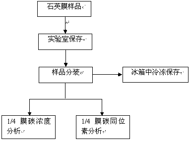 Method for analyzing source of secondary organic carbon in ambient air fine particles