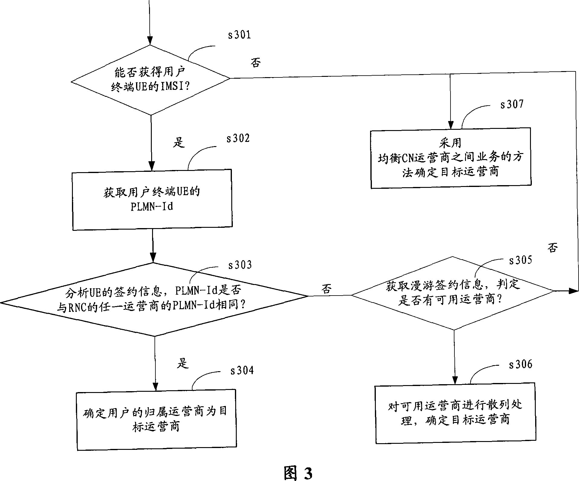 Equipment, network and method for selecting CN transport operation business in MOCN network