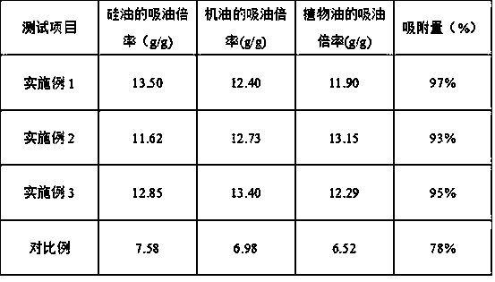 Preparing method for oil-contamination adsorbing material