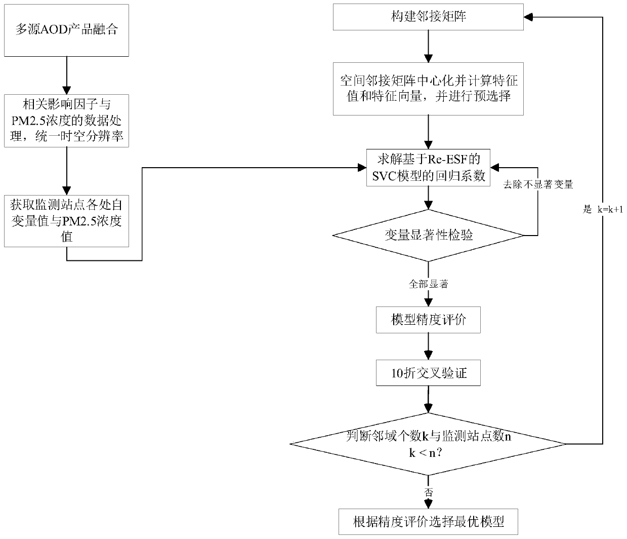 Construction method of spatial variable coefficient PM2.5 concentration estimation model based on Re-ESF algorithm