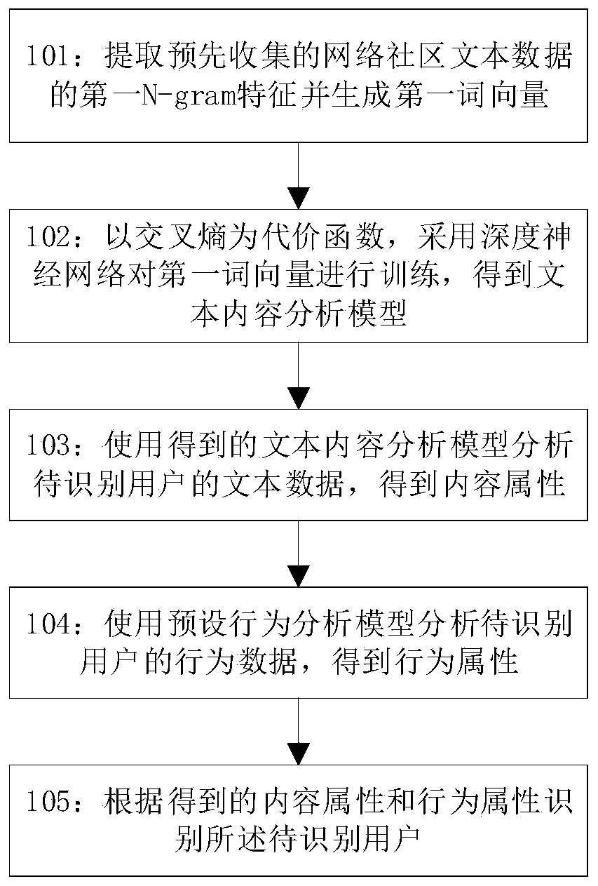 A network community user identification method and device