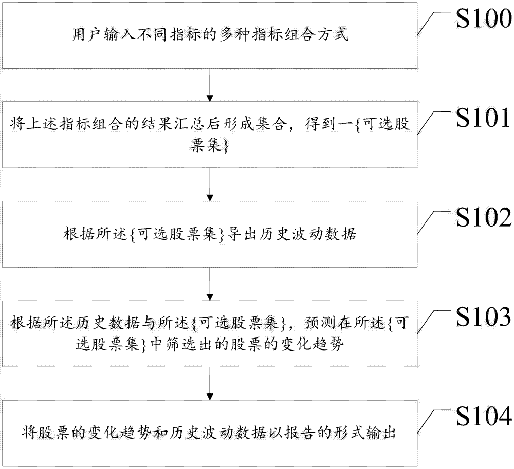 System and achieving method for investing stocks according to any index combination