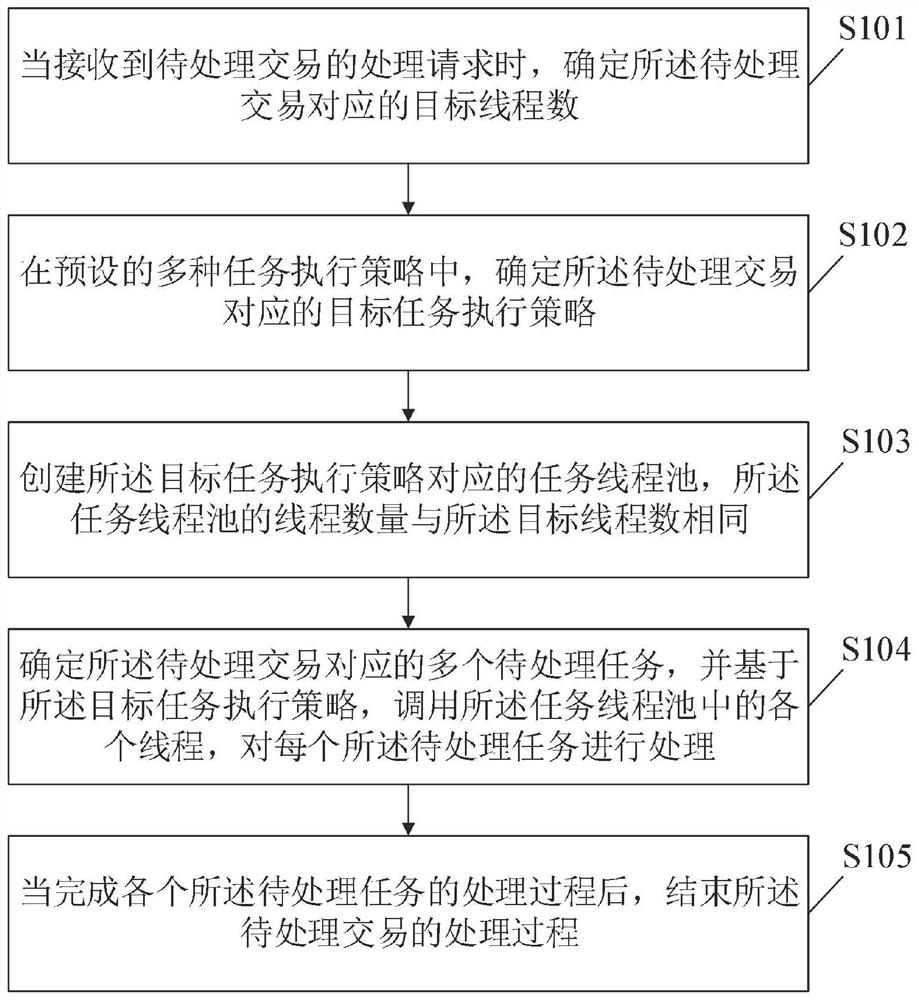 Transaction processing method and device, storage medium and electronic equipment