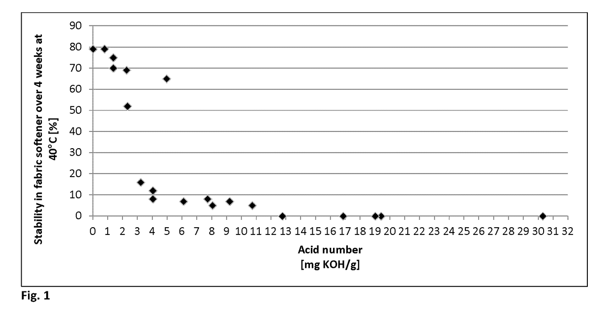 Method for the production of scent capsules with improved surfactant stability