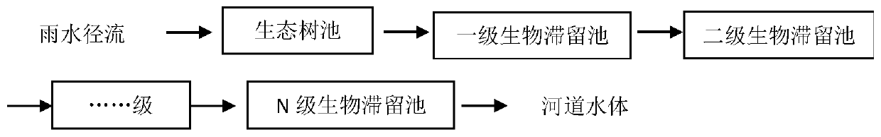 Combined cascade purification system for ecological tree pools and biological detention pools on river and lake bank slopes