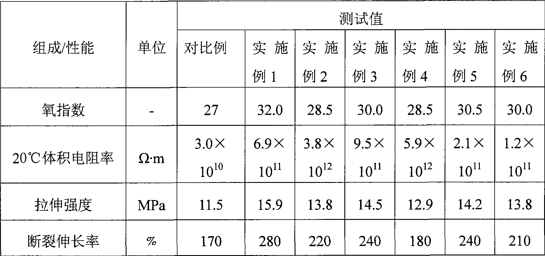 Waterproof cold resistant heatproof flame-retardant polychloroethylene insulation material