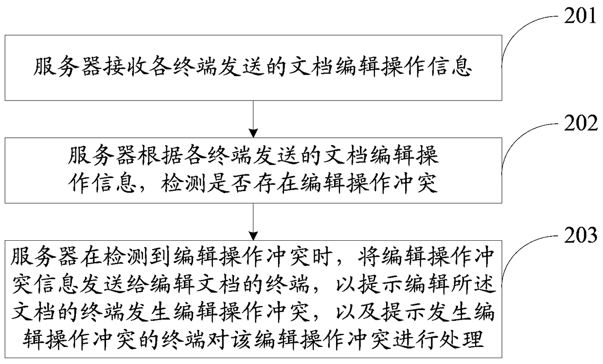 An online document editing method, device and system