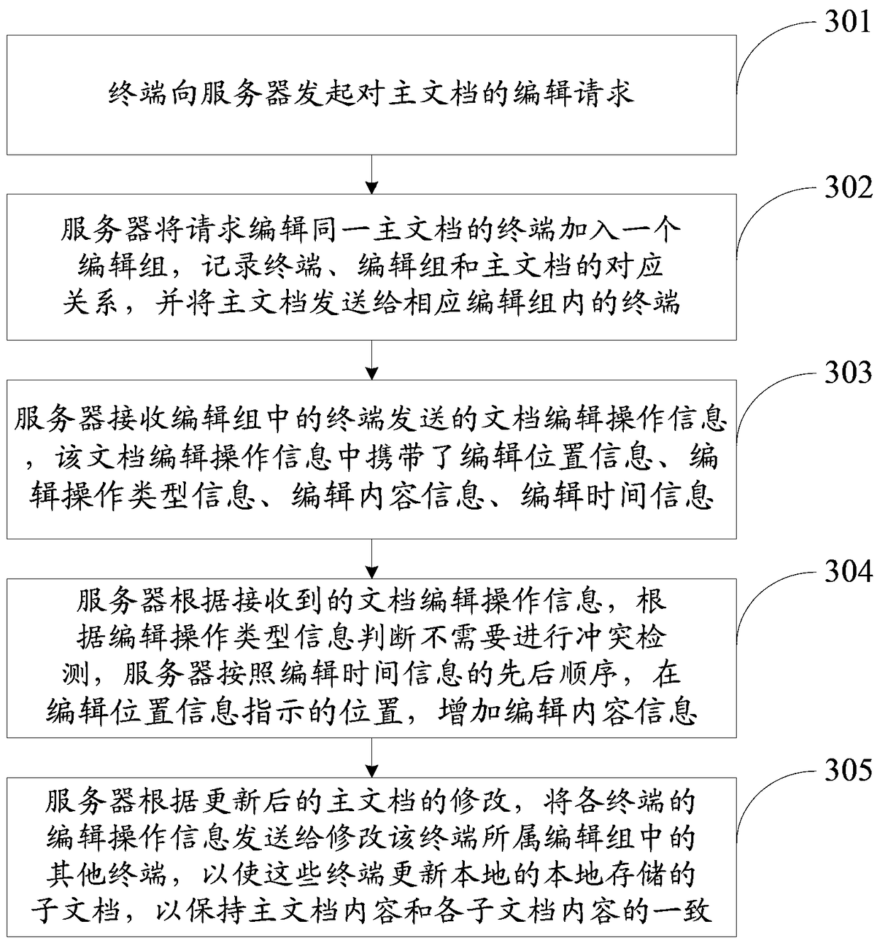 An online document editing method, device and system